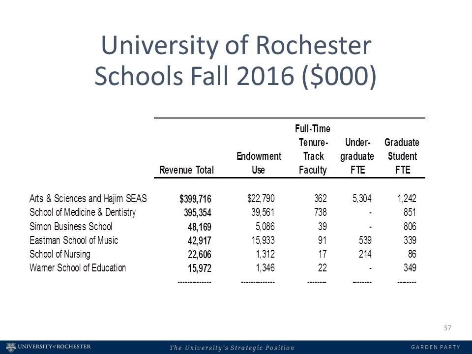 table titled U of R Schools Fall 2016