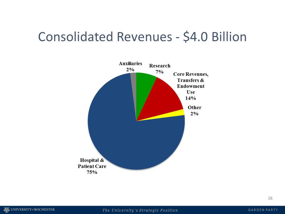 pie chard showing consolidated revenues of $4 billion