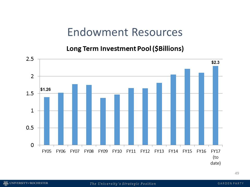 bar chart labelled Endowment Resources