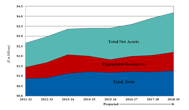 stacked chart comparing total net assets, expendable resources, and total debt