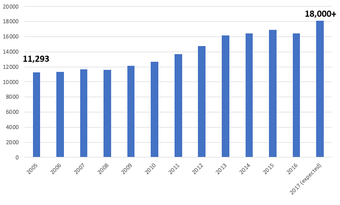 bar chart showing increase in freshmen applications from 11,293 in 2005 to over 18,000 in 2017