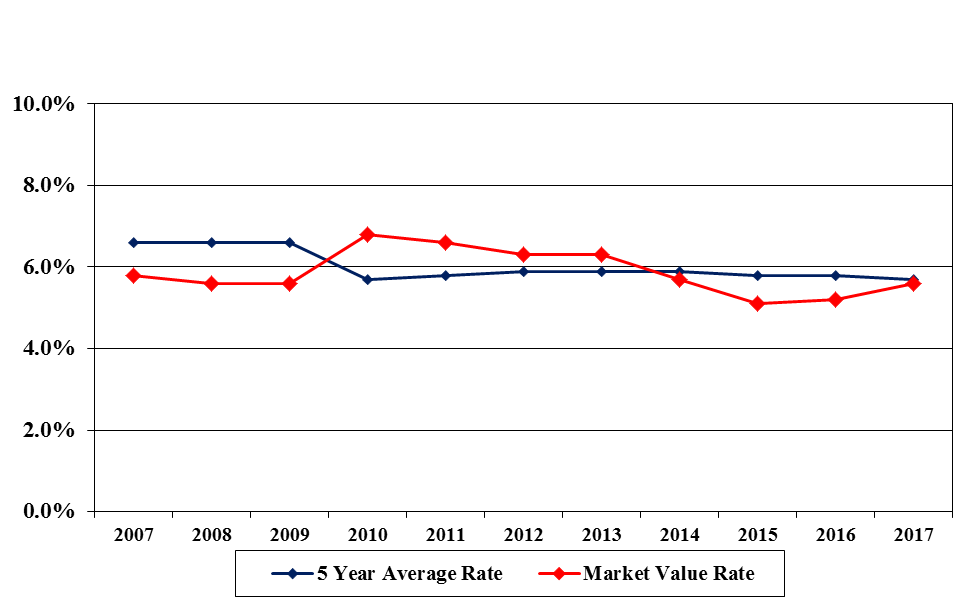 two line charts showing 5 year average rate and market value rate