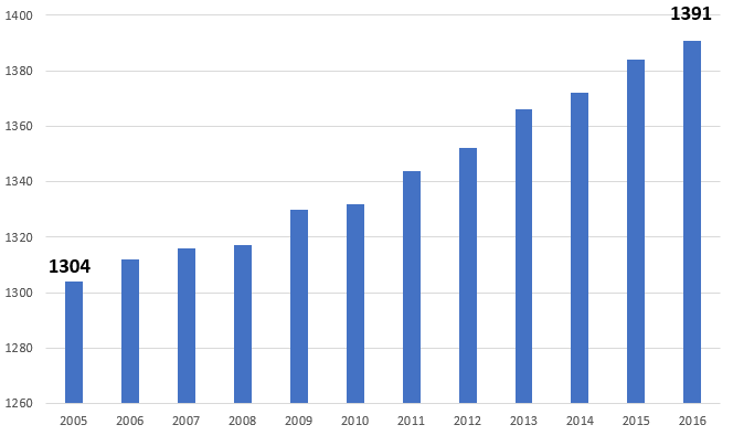 bar chart showing rise in SAT scores from 1304 in 2005 to 1391 in 2016