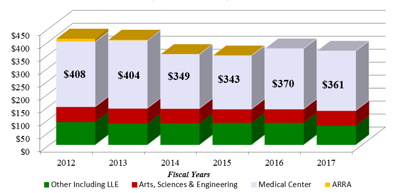 bar chart showing research expenditure from 2012 to 2017