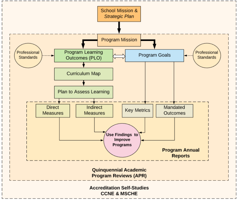 A chart showing how the SON's program mission ladders down to direct and indirect measures, which use findings to improve programs