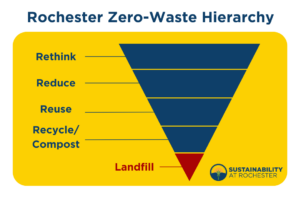 Rochester's Zero-Waste Hierarchy is an inverted pyramid that shows if you rethinking, reduce, reuse, and recycle/compost, you'll end up reducing what ends up in landfills