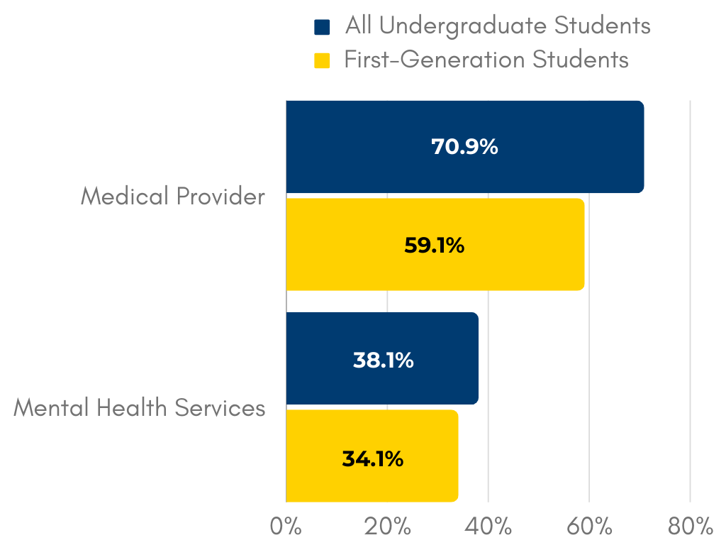 Graph displaying that 34.1% and 59.1% of first-gen students and 38.1% and 70.9% of all undergraduate students sought mental health services and saw a medical provider, respectively.